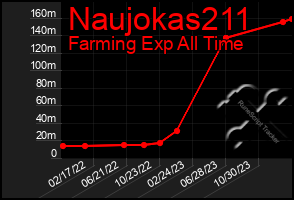 Total Graph of Naujokas211