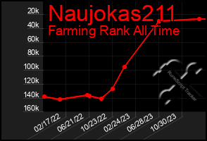 Total Graph of Naujokas211