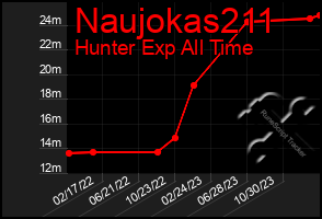 Total Graph of Naujokas211