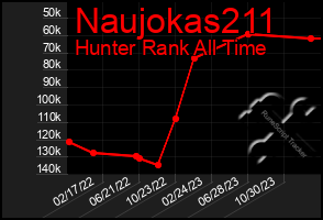 Total Graph of Naujokas211