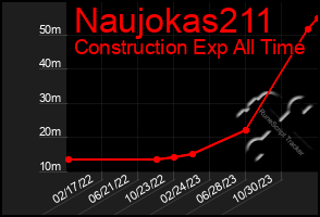 Total Graph of Naujokas211