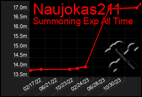 Total Graph of Naujokas211