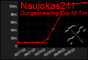 Total Graph of Naujokas211