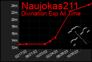 Total Graph of Naujokas211