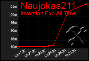 Total Graph of Naujokas211