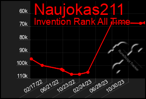 Total Graph of Naujokas211