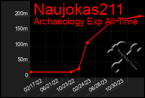 Total Graph of Naujokas211