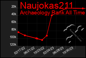 Total Graph of Naujokas211