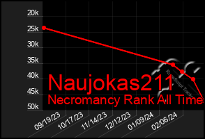 Total Graph of Naujokas211