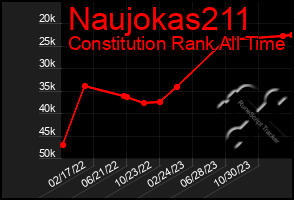 Total Graph of Naujokas211