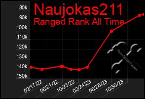 Total Graph of Naujokas211