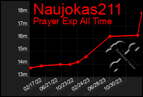 Total Graph of Naujokas211