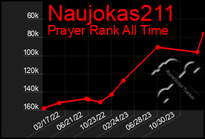 Total Graph of Naujokas211