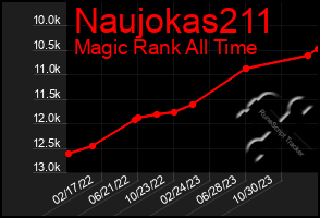 Total Graph of Naujokas211