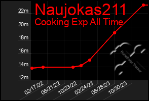 Total Graph of Naujokas211