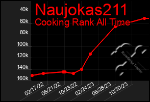 Total Graph of Naujokas211