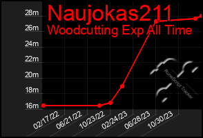 Total Graph of Naujokas211