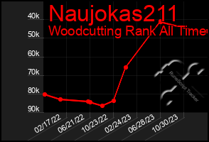 Total Graph of Naujokas211