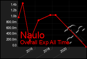 Total Graph of Naulo