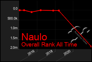 Total Graph of Naulo