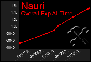 Total Graph of Nauri