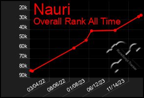 Total Graph of Nauri