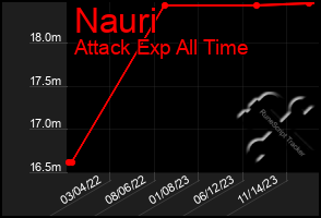 Total Graph of Nauri