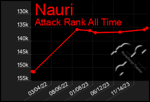 Total Graph of Nauri