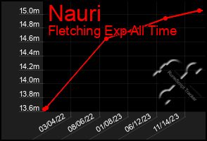 Total Graph of Nauri