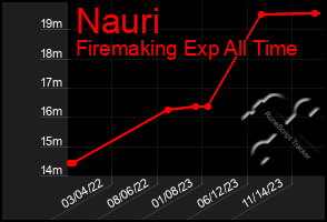 Total Graph of Nauri