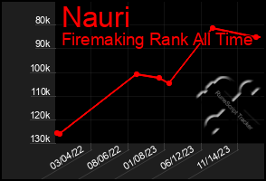 Total Graph of Nauri