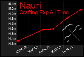 Total Graph of Nauri