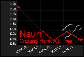 Total Graph of Nauri