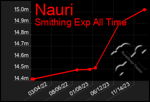 Total Graph of Nauri