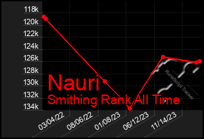 Total Graph of Nauri