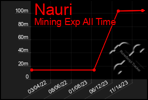 Total Graph of Nauri