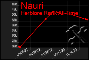 Total Graph of Nauri