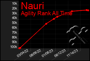 Total Graph of Nauri