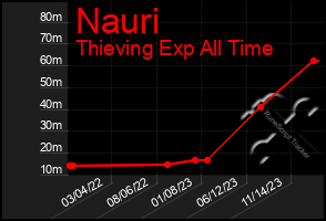 Total Graph of Nauri