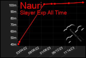 Total Graph of Nauri