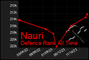 Total Graph of Nauri