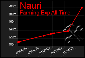 Total Graph of Nauri