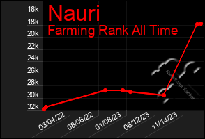 Total Graph of Nauri