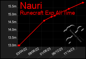 Total Graph of Nauri