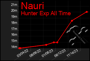 Total Graph of Nauri