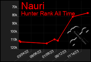 Total Graph of Nauri