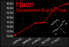 Total Graph of Nauri