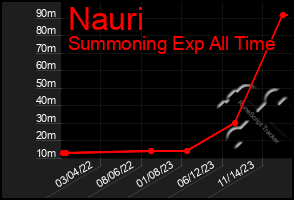 Total Graph of Nauri