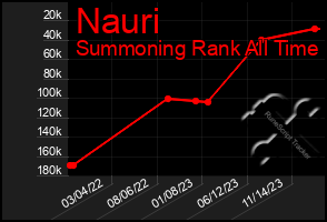 Total Graph of Nauri