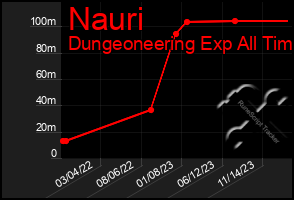 Total Graph of Nauri